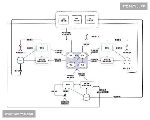 隐私计算技术应用于用户数据分析，实现精准服务与隐私保护平衡。